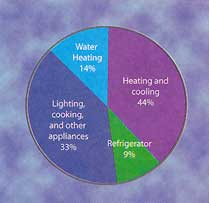To maximize your return on investment, start your conservation strategy by focusing on the biggest energy drains first.